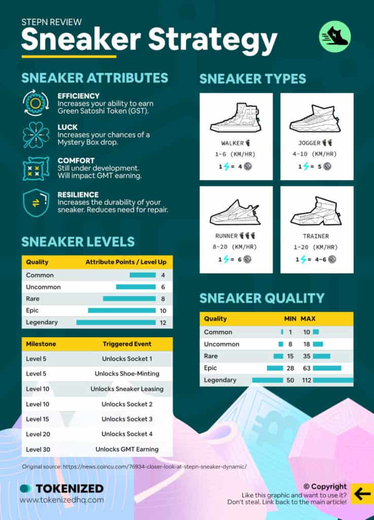 STEPN Review – Infographic illustrating the complexity of sneaker strategy.