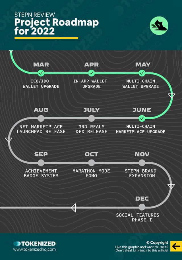 STEPN Review – Infographic showing STEPN's 2022 roadmap.