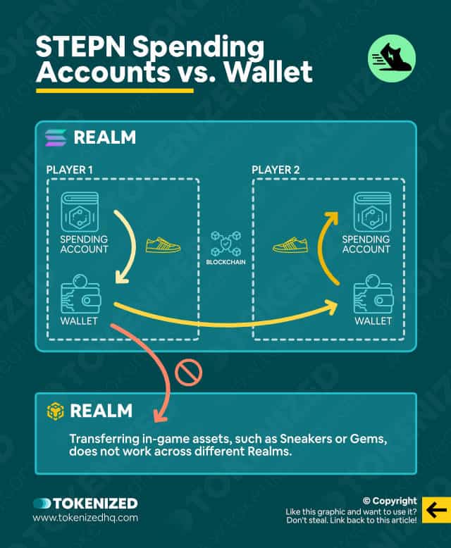 Infographic explaining the difference between Spending Accounts and Wallets in STEPN