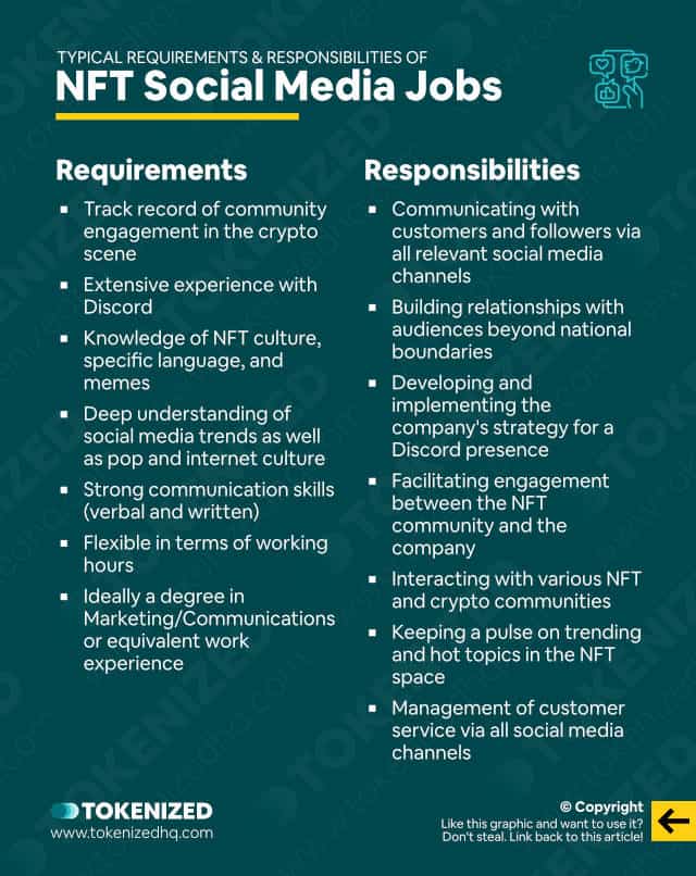 Infographic explaining what the typical requirements and responsibilities of NFT Social Media Manager jobs are.