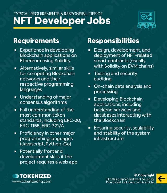 Infographic explaining what the typical requirements and responsibilities of NFT developer jobs are.