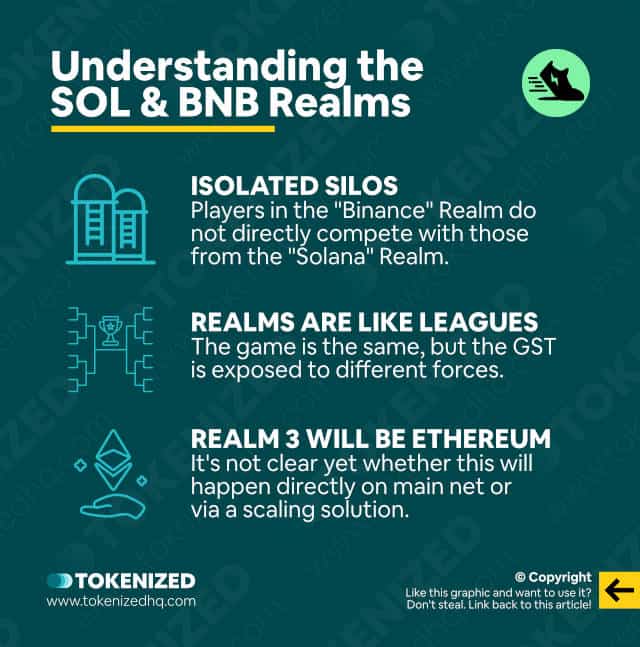 Infographic explaining how STEPN's SOL and BNB Realms work.