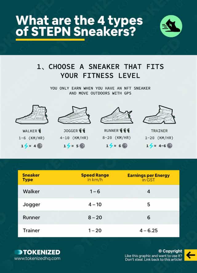 Infographic explaining what the 4 types of STEPN Sneakers are.