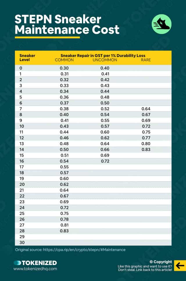 Infographic with a table showing an overview of the STEPN maintenance costs by sneaker level and type.