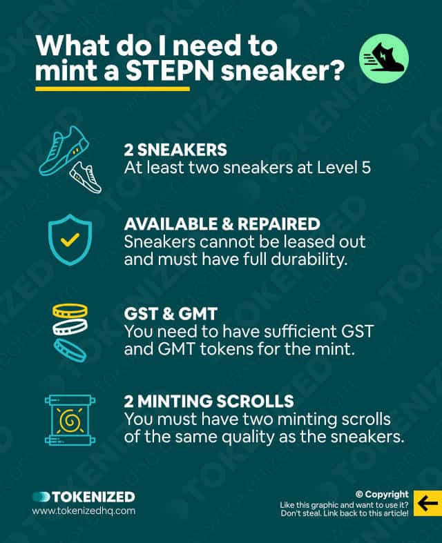 Infographic explaining what you need in order to mint a STEPN sneaker.