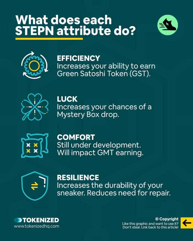 Infographic explaining what each of the STEPN attributes does.