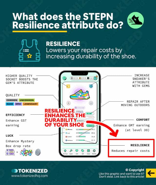 Infographic explaining what the STEPN Resilience attribute does.