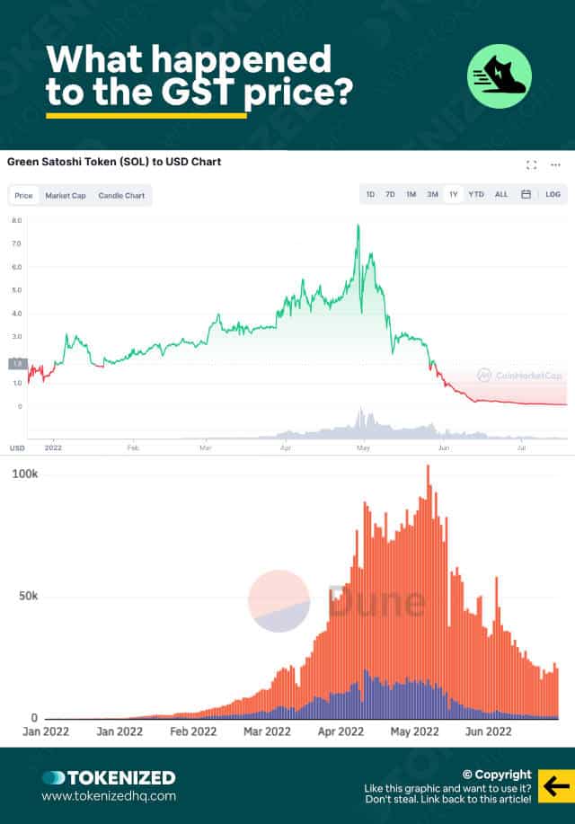 Infographic explaining what happened to the Green Satoshi Token price.