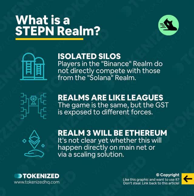 Infographic explaining what a STEPN Realm is.