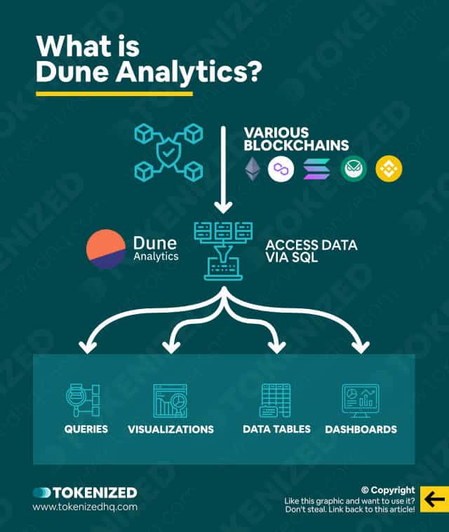 Infographic explaining what Dune Analytics is.