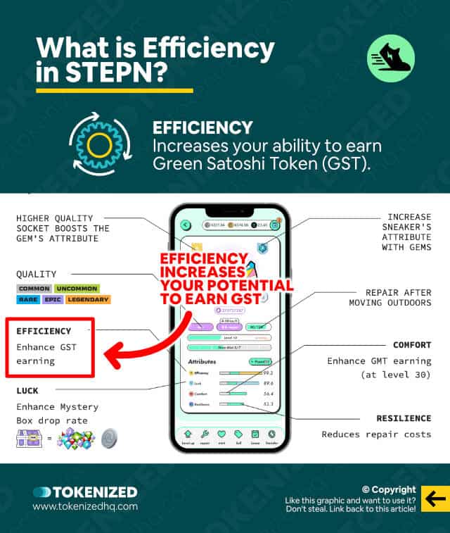 Infographic explaining what Efficiency in STEPN is.
