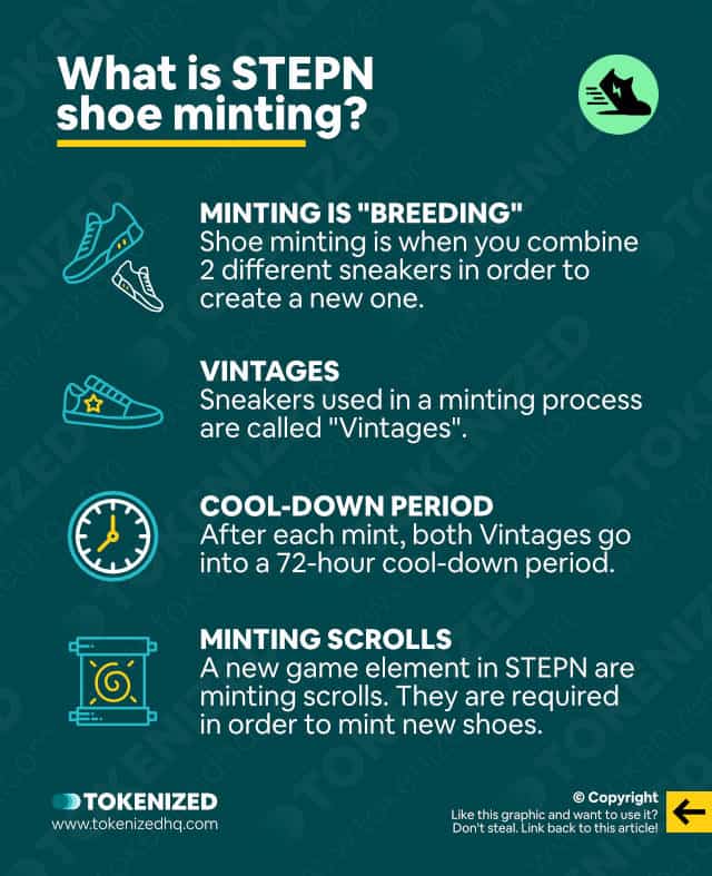 Infographic explaining what STEPN shoe minting is.