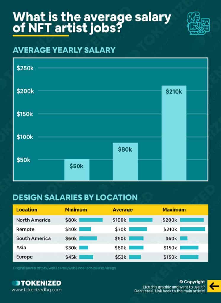 Infographic showing the average salaries for NFT artist jobs and design, by location.