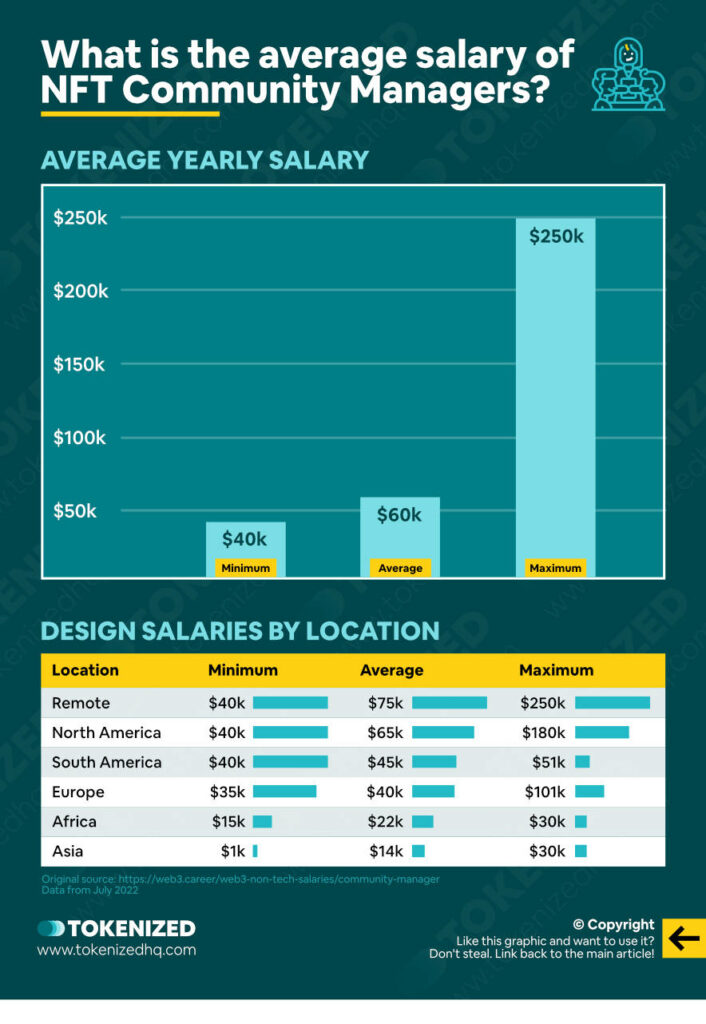 Infographic showing the average salaries for NFT Community Manager jobs in Web3, by location.