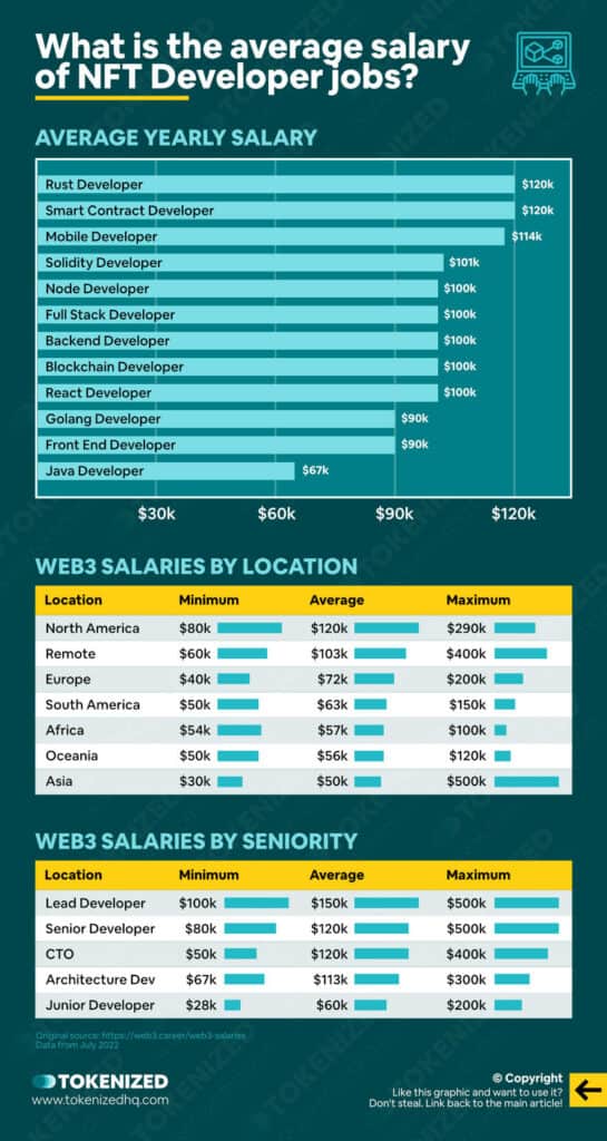 Infographic showing the average salaries for NFT developer jobs in Web3, by skill, location, and seniority.