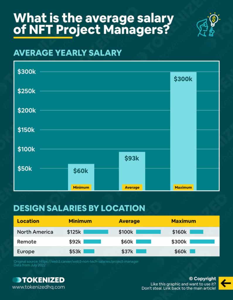 Infographic showing the average salaries for NFT Project Manager jobs in Web3, by location.