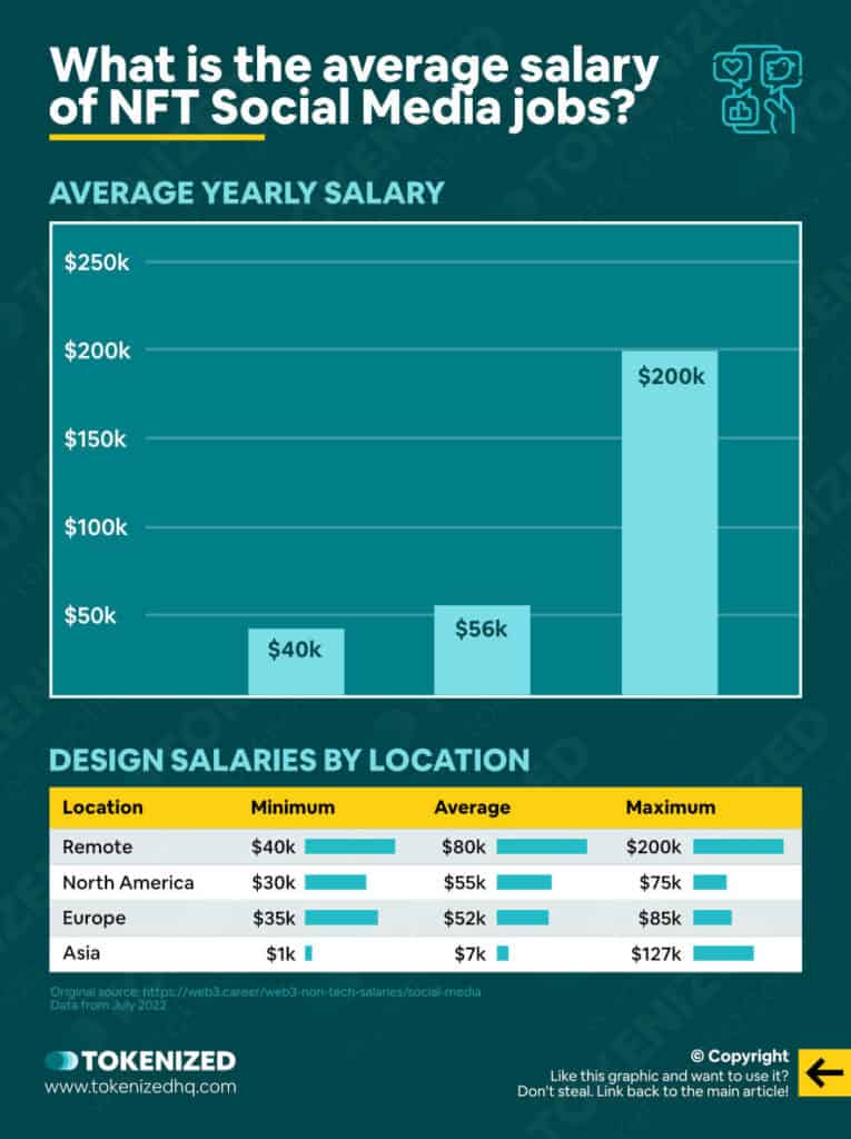 Infographic showing the average salaries for NFT Social Media Manager jobs in Web3, by location.