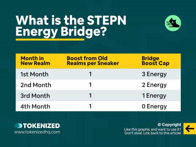 Infographic explaining what the Energy Bridge in STEPN is.