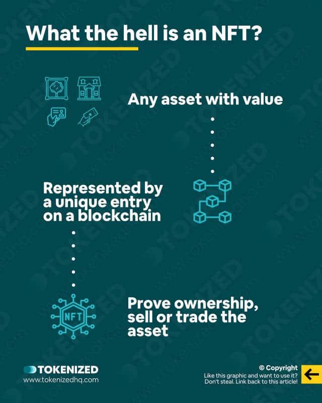 Infographic explaining what an NFT is.