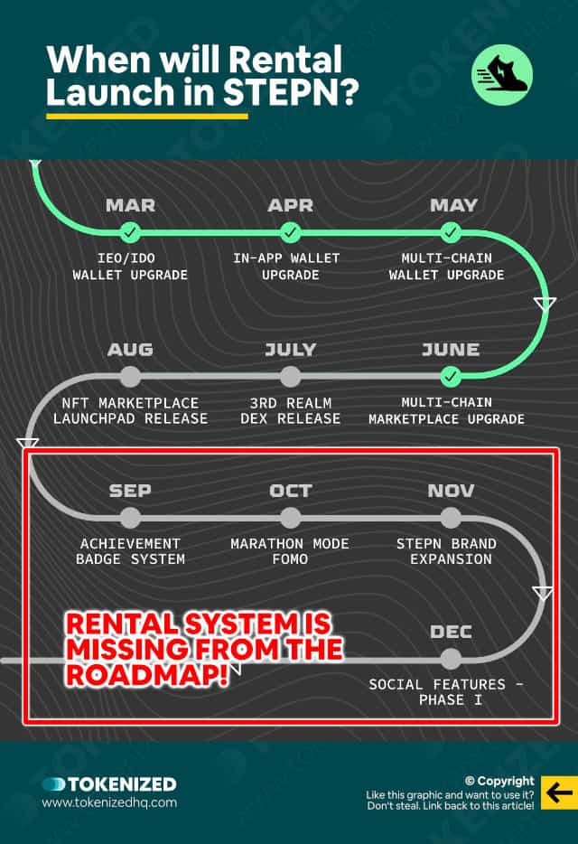 Infographic explaining when STEPN's Sneaker Rental will launch.