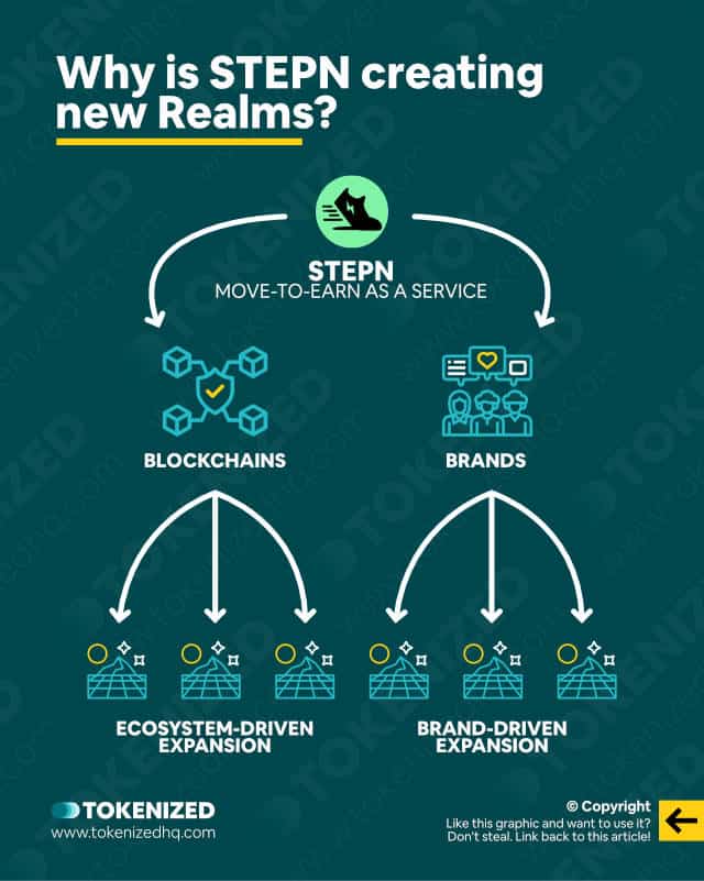 Infographic explaining why STEPN is creating new Realms.