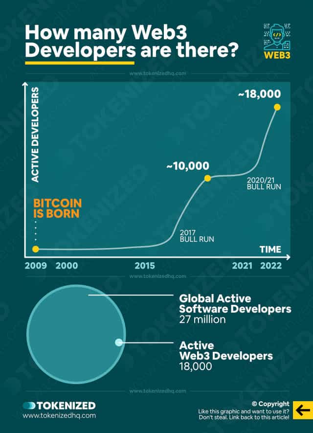 Infographic with chart showing how the pool of active Web3 Developers has grown over time.