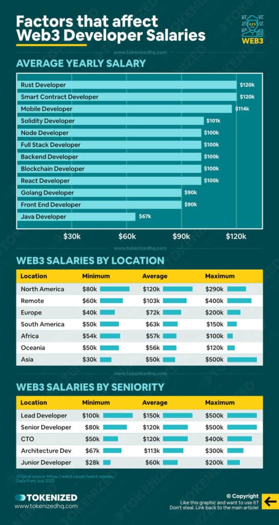 Infographic showing the average Web3 Developer salaries for various roles, locations and seniority.