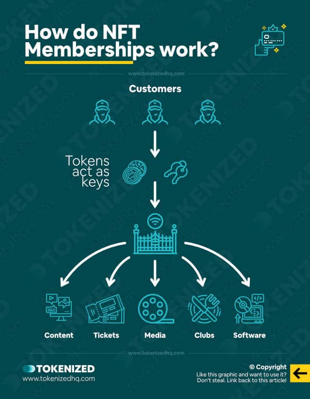 Infographic explaining how NFT memberships work.