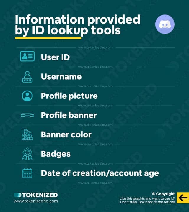 Infographic showing what information Discord ID lookup tools provide.