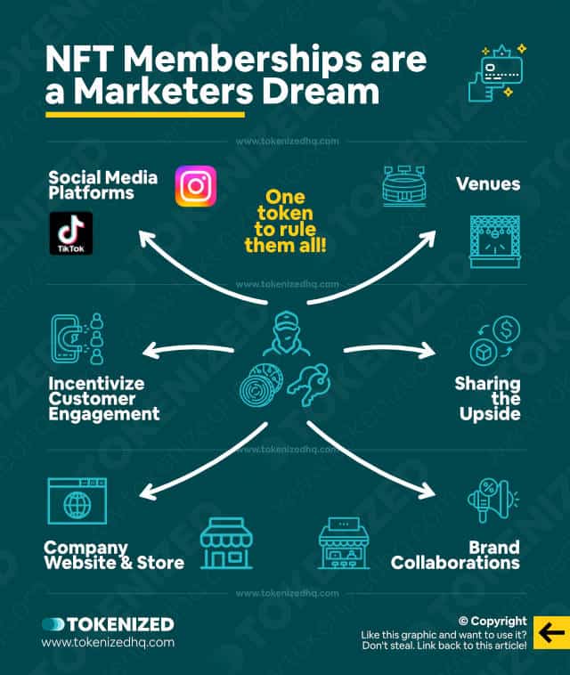 Infographic explaining why NFT memberships are a marketer's dream come true.