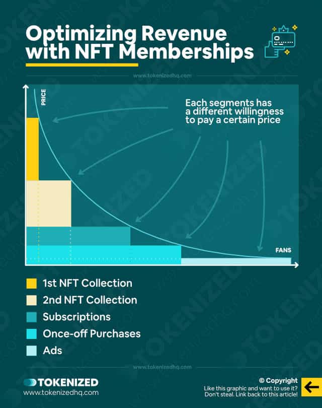 Infographic explaining how to optimize revenue with NFT memberships.
