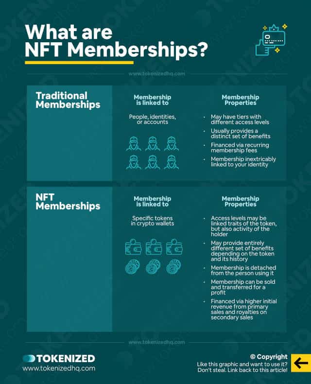 Infographic explaining what NFT memberships are.