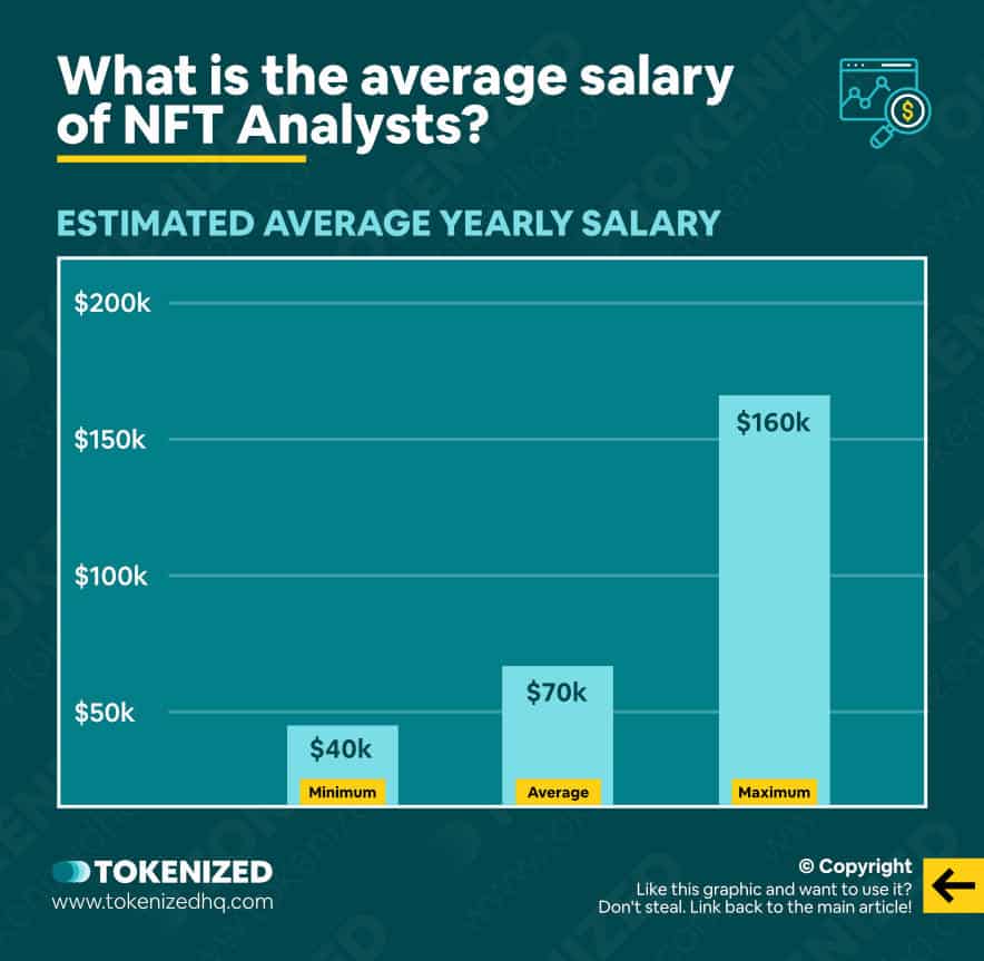 Infographic showing the average salaries for NFT Analyst jobs in Web3, by location.