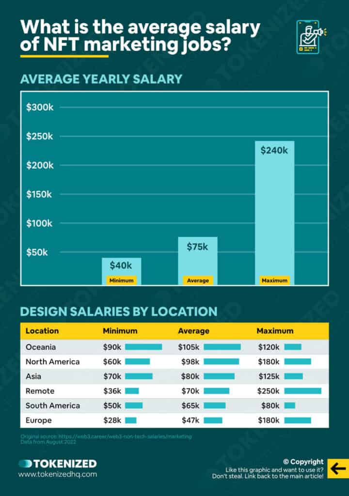 Infographic showing the average salaries for NFT Marketing jobs in Web3, by location.