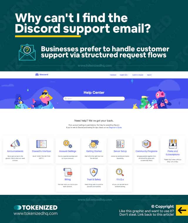 Infographic explaining why you can't find the Discord support email address in the help center.