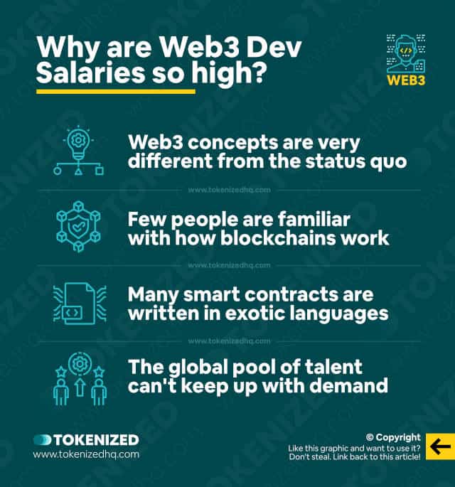 Infographic explaining why Web3 Developer Salaries are so high.