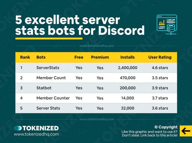 Infographic showing a list of 5 excellent server stats bots for Discord.