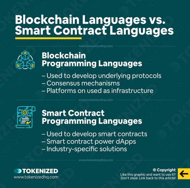 Infographic explaining the difference between Blockchain programming languages and Smart Contract programming languages.
