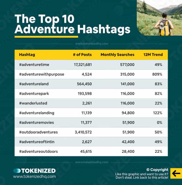 Chart showing the top 10 hashtags for the "Adventure" niche (incl. data and stats)