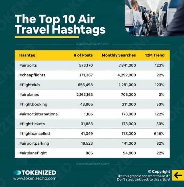 Chart showing the top 10 hashtags for the "Air Travel" niche (incl. data and stats)
