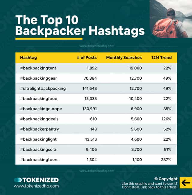 chart with statistics on the best backpacking hashtags for social media