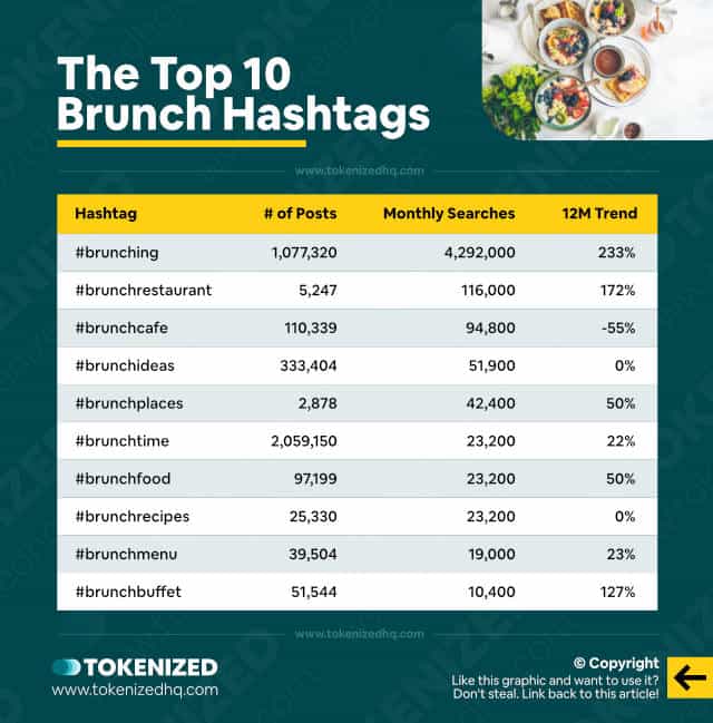 Chart showing the top 10 hashtags for the "Brunch" niche (incl. data and stats)