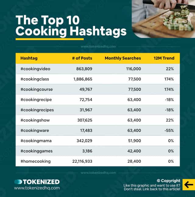 Chart showing the top 10 hashtags for the "Cooking" niche (incl. data and stats)