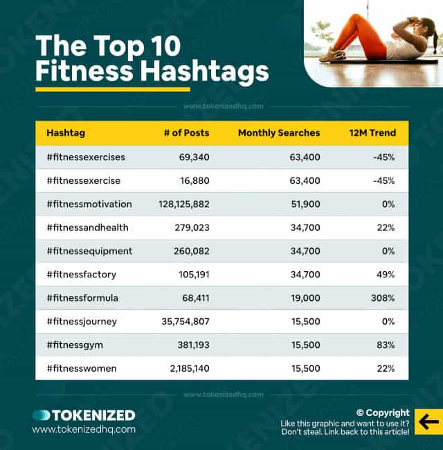 Chart showing the top 10 hashtags for the "Fitness" niche (incl. data and stats)