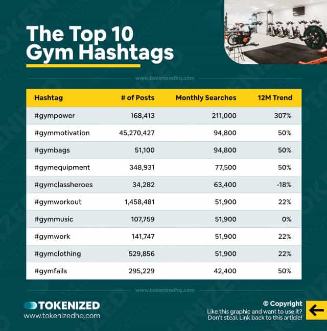 Chart showing the top 10 hashtags for the "Gym" niche (incl. data and stats)