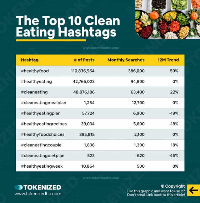 Chart showing the top 10 hashtags for the "Clean Eating" niche (incl. data and stats)