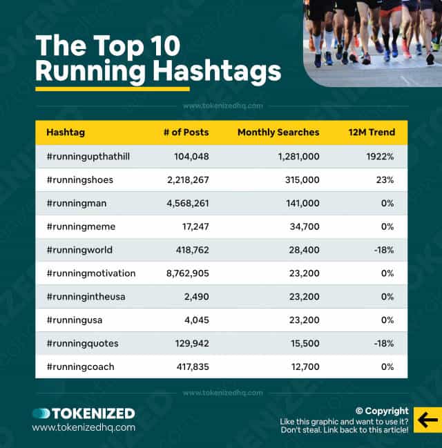 Chart showing the top 10 hashtags for the "Running" niche (incl. data and stats)