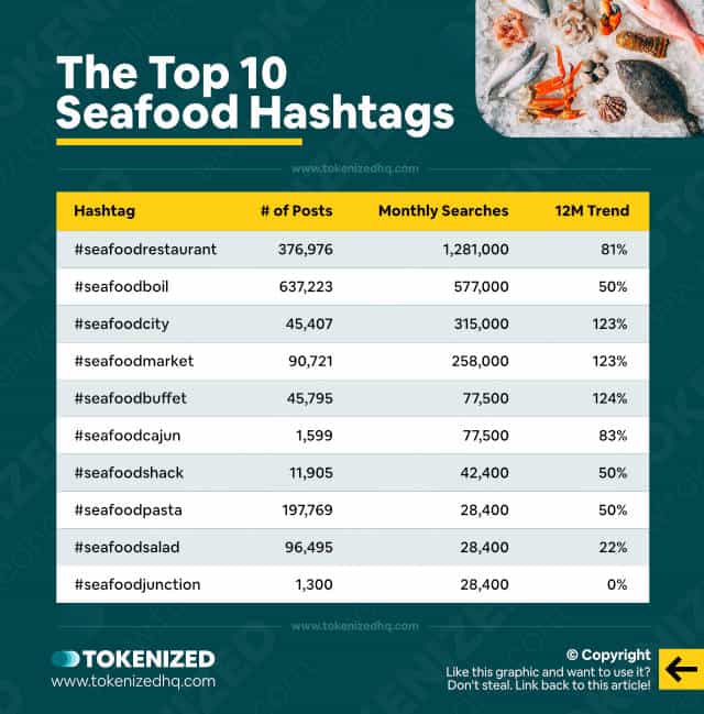 Chart showing the top 10 hashtags for the "Seafood" niche (incl. data and stats)