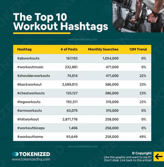 Chart showing the top 10 hashtags for the "Workout" niche (incl. data and stats)