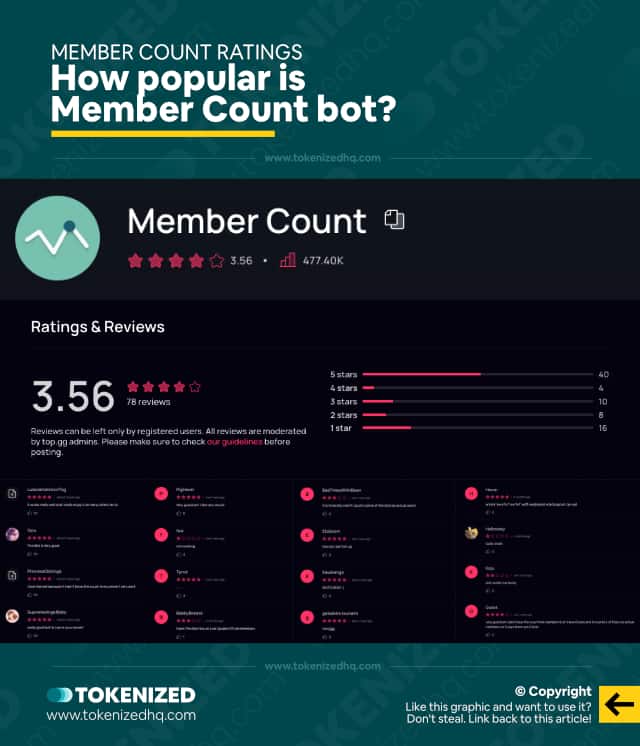 Infographic showing how popular the Member Count bot is.
